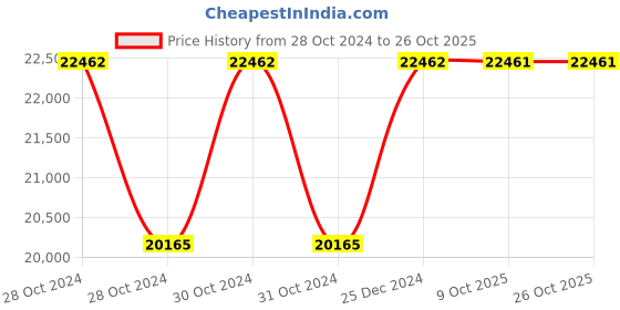 moglix.com Siemens Sirius 3 kW 110-230V AC/DC Digital Soft Starter, 3RW3014-1BB14 siemens Price History Graph from 28 Oct 2024 to 26 Oct 2025
