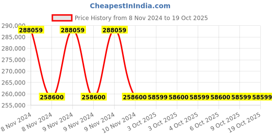 moglix.com Siemens Sirius 30 kW 115VAC Soft Starter, 3RW4425-1BC34 siemens Price History Graph from 8 Nov 2024 to 19 Oct 2025