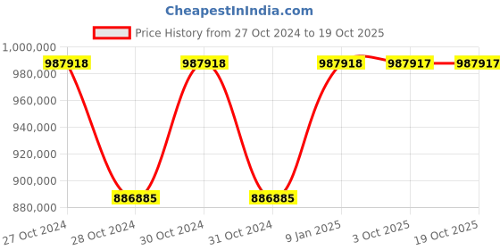 moglix.com Siemens Sirius 315 kW 115-250VAC Soft Starter, 3RW5548-6HA14 siemens Price History Graph from 27 Oct 2024 to 18 Oct 2025