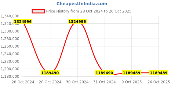 moglix.com Siemens Sirius 315 kW 230VAC Soft Starter, 3RW4453-6BC44 siemens Price History Graph from 28 Oct 2024 to 25 Oct 2025
