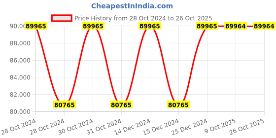 moglix.com Siemens Sirius 315 kW 24V AC/DC Soft Starter, 3RW5213-1AC04 siemens Price History Graph from 28 Oct 2024 to 26 Oct 2025