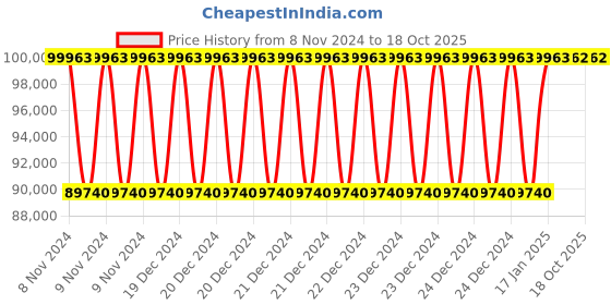 moglix.com Siemens Sirius 315 kW 24V AC/DC Soft Starter, 3RW5214-1AC04 siemens Price History Graph from 8 Nov 2024 to 18 Oct 2025