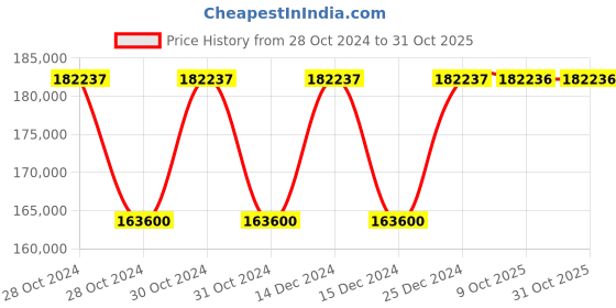 moglix.com Siemens Sirius 315 kW 24V AC/DC Soft Starter, 3RW5225-1AC04 siemens Price History Graph from 28 Oct 2024 to 30 Oct 2025