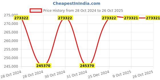 moglix.com Siemens Sirius 315 kW 24V AC/DC Soft Starter, 3RW5227-1AC04 siemens Price History Graph from 28 Oct 2024 to 25 Oct 2025