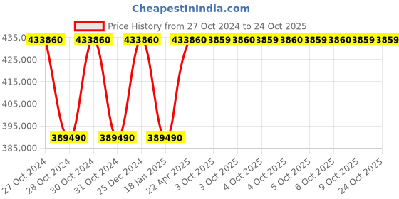 moglix.com Siemens Sirius 315 kW 24V AC/DC Soft Starter, 3RW5245-6AC04 siemens Price History Graph from 27 Oct 2024 to 23 Oct 2025