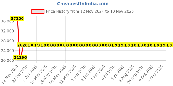 moglix.com Siemens SIRIUS 32-40A 3 Pole MPCB, Breaking Capacity: 100 kA, 3RV2031-4UA10 siemens Price History Graph from 12 Nov 2024 to 10 Nov 2025