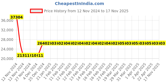 moglix.com Siemens SIRIUS 32A 3 Pole MPCB, Breaking Capacity: 100 kA, 3RV2332-4EC10 siemens Price History Graph from 12 Nov 2024 to 16 Nov 2025