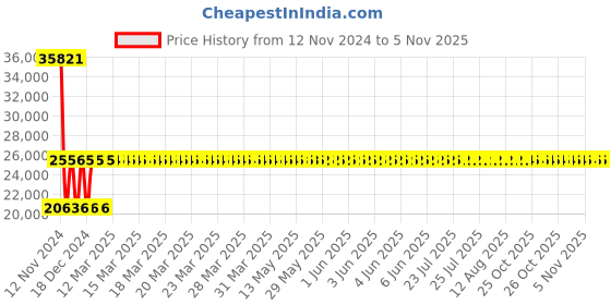 moglix.com Siemens SIRIUS 34-40A MPCB, Breaking Capacity: 100 kA, 3RV2021-4FA10 siemens Price History Graph from 12 Nov 2024 to 4 Nov 2025