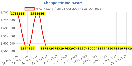 moglix.com Siemens Sirius 355 kW 115VAC Soft Starter, 3RW4454-6BC34 siemens Price History Graph from 28 Oct 2024 to 25 Oct 2025