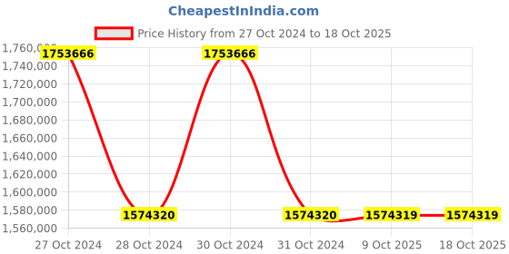 moglix.com Siemens Sirius 355 kW 230VAC Soft Starter, 3RW4454-6BC44 siemens Price History Graph from 27 Oct 2024 to 18 Oct 2025