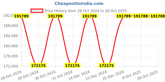 moglix.com Siemens Sirius 355 kW 24V AC/DC Soft Starter, 3RW5517-1HA04 siemens Price History Graph from 28 Oct 2024 to 26 Oct 2025