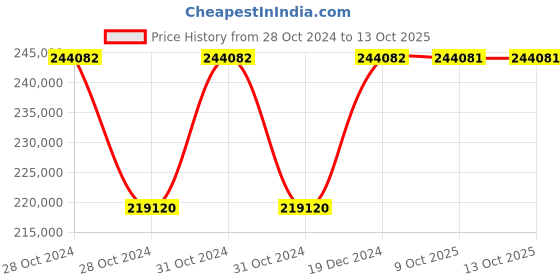 moglix.com Siemens Sirius 355 kW 24V AC/DC Soft Starter, 3RW5525-1HA04 siemens Price History Graph from 28 Oct 2024 to 12 Oct 2025