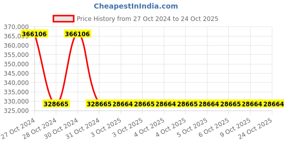 moglix.com Siemens Sirius 355 kW 24V AC/DC Soft Starter, 3RW5527-1HA04 siemens Price History Graph from 27 Oct 2024 to 23 Oct 2025