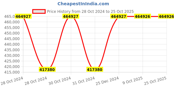 moglix.com Siemens Sirius 355 kW 24V AC/DC Soft Starter, 3RW5535-6HA04 siemens Price History Graph from 28 Oct 2024 to 25 Oct 2025