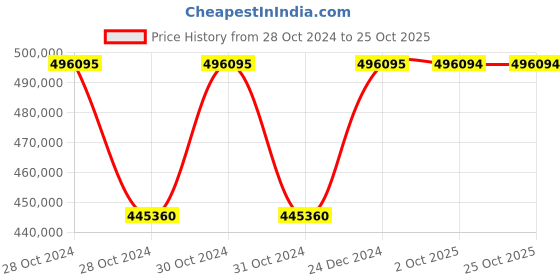 moglix.com Siemens Sirius 355 kW 24V AC/DC Soft Starter, 3RW5543-6HA04 siemens Price History Graph from 28 Oct 2024 to 25 Oct 2025