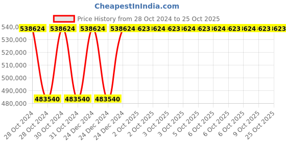 moglix.com Siemens Sirius 355 kW 24V AC/DC Soft Starter, 3RW5544-6HA04 siemens Price History Graph from 28 Oct 2024 to 25 Oct 2025