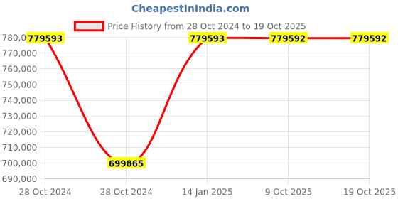 moglix.com Siemens Sirius 355 kW 24V AC/DC Soft Starter, 3RW5547-6HA04 siemens Price History Graph from 28 Oct 2024 to 17 Oct 2025