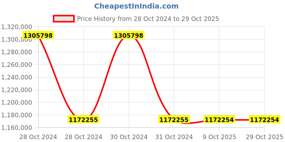 moglix.com Siemens Sirius 355 kW 24V AC/DC Soft Starter, 3RW5552-6HA04 siemens Price History Graph from 28 Oct 2024 to 29 Oct 2025