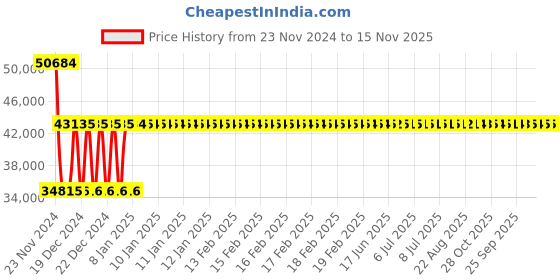 moglix.com Siemens SIRIUS 36-50A 3 Pole MPCB, Breaking Capacity: 100 kA, 3RV2042-4HA10 siemens Price History Graph from 23 Nov 2024 to 15 Nov 2025