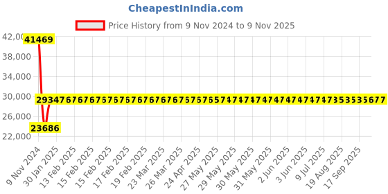 moglix.com Siemens SIRIUS 36A 3 Pole MPCB, Breaking Capacity: 100 kA, 3RV2332-4PC10 siemens Price History Graph from 9 Nov 2024 to 8 Nov 2025