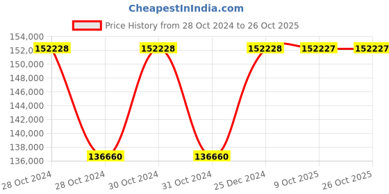 moglix.com Siemens Sirius 37 kW 110-230V AC/DC Digital Soft Starter, 3RW4038-1BB14 siemens Price History Graph from 28 Oct 2024 to 25 Oct 2025