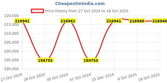 moglix.com Siemens Sirius 37 kW 110-250VAC Soft Starter, 3RW5226-1AC14 siemens Price History Graph from 27 Oct 2024 to 16 Oct 2025