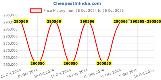 moglix.com Siemens Sirius 37 kW 115-250VAC Soft Starter, 3RW5526-1HA14 siemens Price History Graph from 28 Oct 2024 to 26 Oct 2025