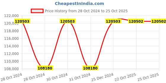 moglix.com Siemens Sirius 37 kW 24V AC/DC Digital Soft Starter, 3RW3038-1BB14 siemens Price History Graph from 28 Oct 2024 to 25 Oct 2025