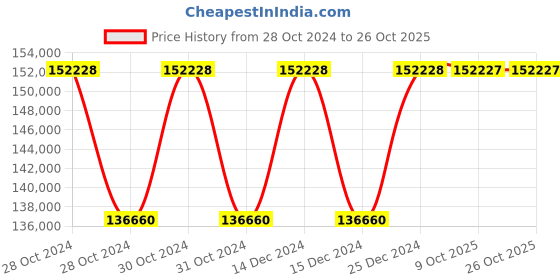 moglix.com Siemens Sirius 37 kW 24V AC/DC Digital Soft Starter, 3RW4038-1BB14 siemens Price History Graph from 28 Oct 2024 to 26 Oct 2025