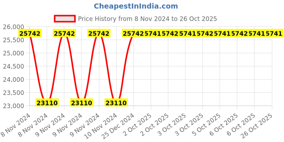 moglix.com Siemens Sirius 4 kW 24V AC/DC Digital Soft Starter, 3RW3016-1BB14 siemens Price History Graph from 8 Nov 2024 to 25 Oct 2025