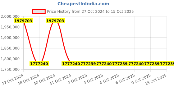 moglix.com Siemens Sirius 400 kW 115VAC Soft Starter, 3RW4455-6BC34 siemens Price History Graph from 27 Oct 2024 to 15 Oct 2025