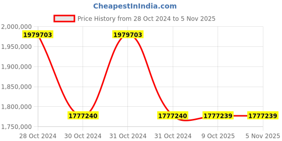 moglix.com Siemens Sirius 400 kW 230VAC Soft Starter, 3RW4455-6BC44 siemens Price History Graph from 28 Oct 2024 to 4 Nov 2025