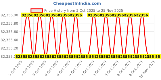 moglix.com Siemens Sirius 400A 200kW Power Contactor without Operating Coil, 3RT1075-6LA008K siemens Price History Graph from 3 Oct 2025 to 24 Nov 2025