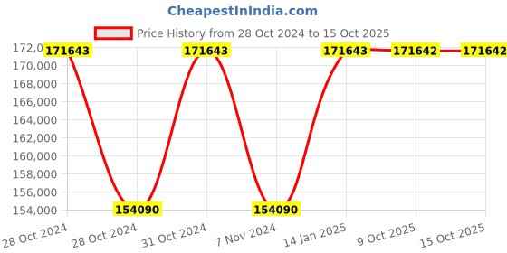 moglix.com Siemens Sirius 45 kW 110-230V AC/DC Digital Soft Starter, 3RW4046-1BB14 siemens Price History Graph from 28 Oct 2024 to 15 Oct 2025