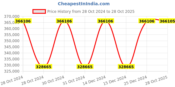 moglix.com Siemens Sirius 45 kW 115-250VAC Soft Starter, 3RW5527-1HA14 siemens Price History Graph from 28 Oct 2024 to 28 Oct 2025