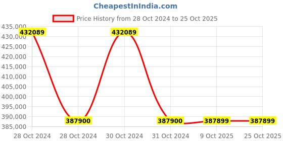 moglix.com Siemens Sirius 45 kW 115VAC Soft Starter, 3RW4427-1BC34 siemens Price History Graph from 28 Oct 2024 to 25 Oct 2025