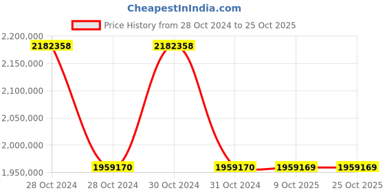 moglix.com Siemens Sirius 450 kW 115VAC Soft Starter, 3RW4456-6BC34 siemens Price History Graph from 28 Oct 2024 to 25 Oct 2025