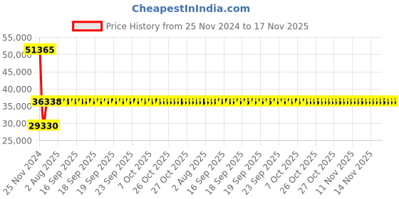 moglix.com Siemens SIRIUS 45A 3 Pole MPCB, Breaking Capacity: 100 kA, 3RV2332-4VC10 siemens Price History Graph from 25 Nov 2024 to 16 Nov 2025