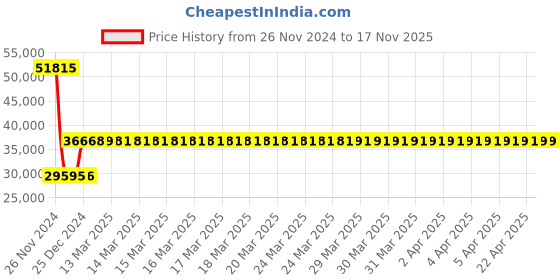 moglix.com Siemens SIRIUS 49-59A 3 Pole MPCB, Breaking Capacity: 100 kA, 3RV2332-4XC10 siemens Price History Graph from 26 Nov 2024 to 15 Nov 2025