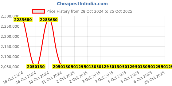 moglix.com Siemens Sirius 500 kW 115VAC Soft Starter, 3RW4457-6BC34 siemens Price History Graph from 28 Oct 2024 to 25 Oct 2025