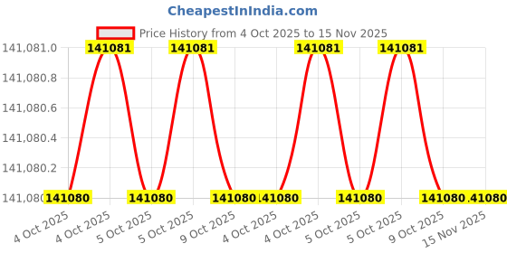 moglix.com Siemens Sirius 500A 250kW Power Contactor, 3RT1076-6AP368K, Coil Voltage: 220-240 V AC/DC siemens Price History Graph from 4 Oct 2025 to 15 Nov 2025