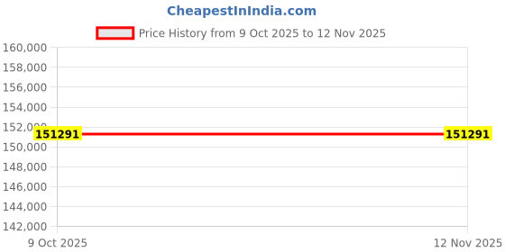 moglix.com Siemens Sirius 500A 250kW Power Contactor, 3RT1076-6CF308K, Coil Voltage: 110-127 VAC siemens Price History Graph from 9 Oct 2025 to 12 Nov 2025