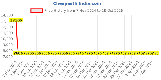moglix.com Siemens SIRIUS 5.5-8A 3 Pole MPCB, Breaking Capacity: 100 kA, 3RV2011-1HA10 siemens Price History Graph from 7 Nov 2024 to 19 Oct 2025
