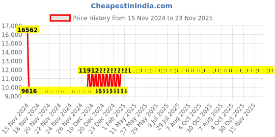 moglix.com Siemens SIRIUS 5.5-8A 3 Pole MPCB, Breaking Capacity: 100 kA, 3RV2111-1HA10 siemens Price History Graph from 15 Nov 2024 to 23 Nov 2025