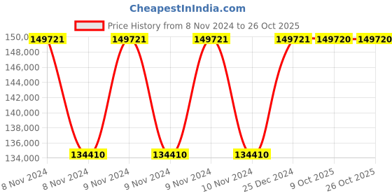 moglix.com Siemens Sirius 55 kW 110-230V AC/DC Digital Soft Starter, 3RW3047-1BB14 siemens Price History Graph from 8 Nov 2024 to 25 Oct 2025