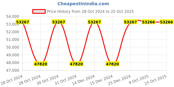 moglix.com Siemens Sirius 5.5 kW 110-230V AC/DC Digital Soft Starter, 3RW4024-1BB14 siemens Price History Graph from 28 Oct 2024 to 25 Oct 2025
