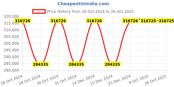 moglix.com Siemens Sirius 55 kW 110-250VAC Soft Starter, 3RW5234-6AC14 siemens Price History Graph from 28 Oct 2024 to 26 Oct 2025