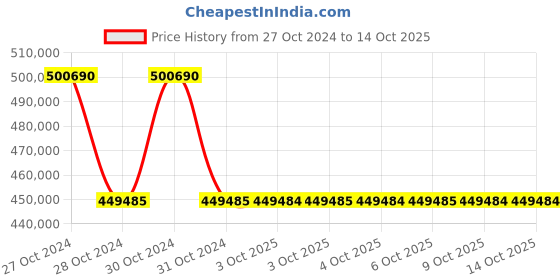 moglix.com Siemens Sirius 55 kW 115VAC Soft Starter, 3RW4434-6BC34 siemens Price History Graph from 27 Oct 2024 to 14 Oct 2025