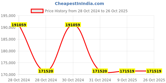 moglix.com Siemens Sirius 55 kW 24V AC/DC Digital Soft Starter, 3RW4047-1BB14 siemens Price History Graph from 28 Oct 2024 to 25 Oct 2025