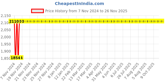 moglix.com Siemens SIRIUS 6.3-10A Class 10 Thermal Overload Relay, 3UA5000-1J siemens Price History Graph from 7 Nov 2024 to 26 Nov 2025